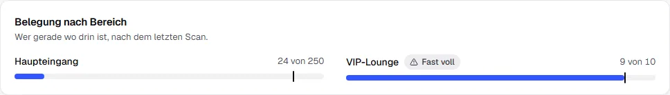 Belegung nach Bereich: Haupteingang 24 von 250, VIP-Lounge 9 von 10 mit dem Hinweis Fast voll