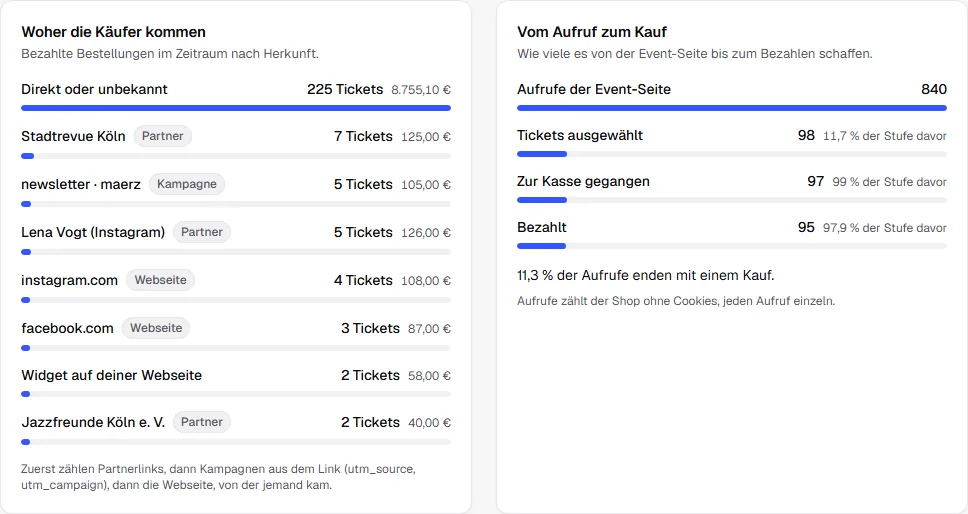 Karten Woher die Käufer kommen mit Kampagne, Webseiten und Widget sowie Vom Aufruf zum Kauf mit vier Stufen von den Aufrufen bis Bezahlt