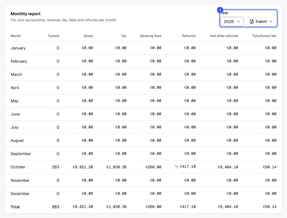 Monthly report with one row per month, the year's total, the Year selector and the Export button