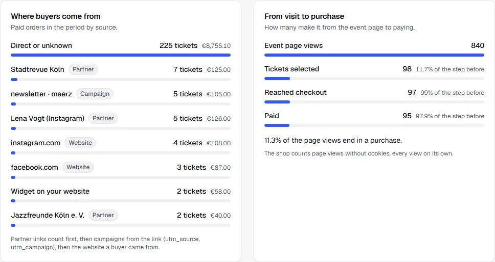 Where buyers come from with a campaign, websites and the widget, and From visit to purchase with four steps from page views to paid