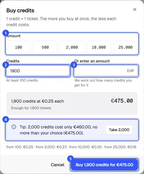 Buy credits dialog with suggested amounts, 1,900 credits at 0.25 euros each for 475 euros, and the tip that 2,000 credits cost only 460 euros